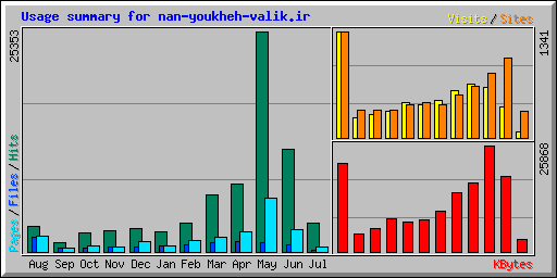 Usage summary for nan-youkheh-valik.ir